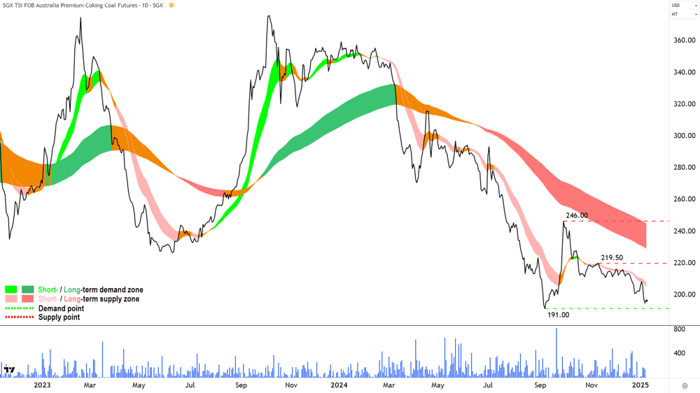 Australian Premium Coking Coal Futures (Front month, back-adjusted) SGX Chart 9 January 2025
