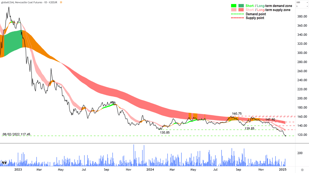 Newcastle Coal Futures (Front month, back-adjusted) ICE Chart 9 January 2025