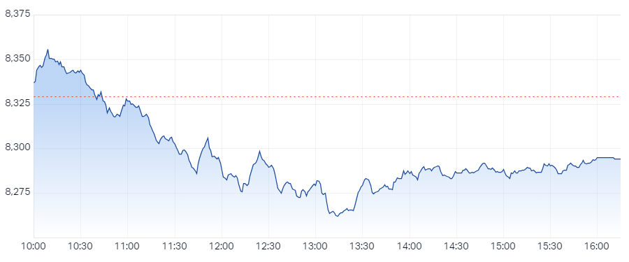 XJO Intraday Chart 10 January 2025
