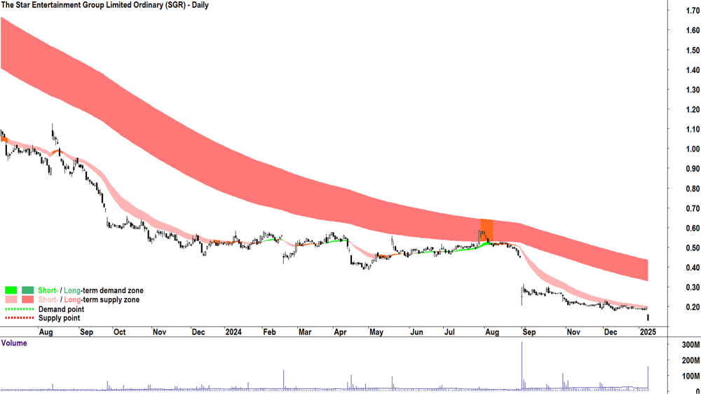 The Star Entertainment Group (ASX-SGR) chart 9 January 2025