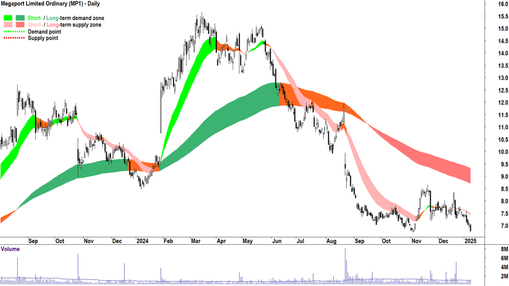 Megaport (ASX-MP1) chart 9 January 2025