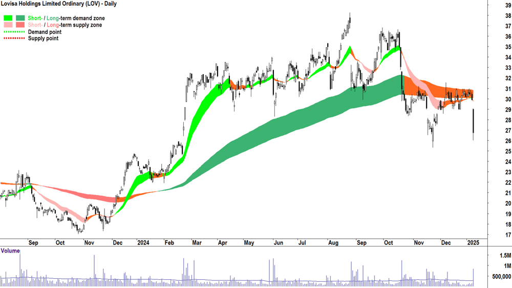 Lovisa (ASX-LOV) chart 9 January 2025