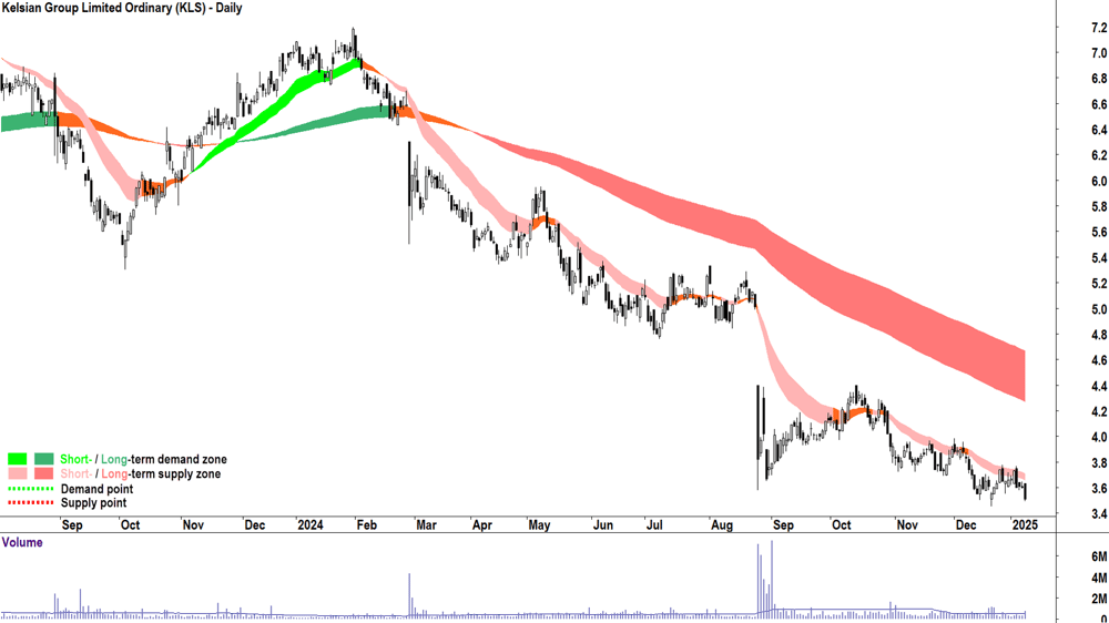 Kelsian Group (ASX-KLS) chart 9 January 2025