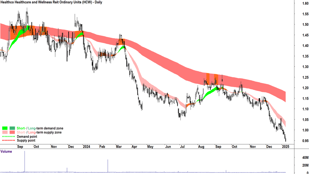 Healthco Healthcare and Wellness Reit (ASX-HCW) chart 9 January 2025