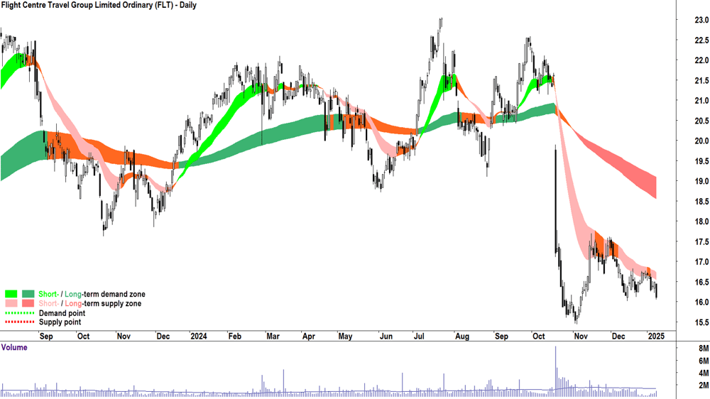 Flight Centre Travel Group (ASX-FLT) chart 9 January 2025