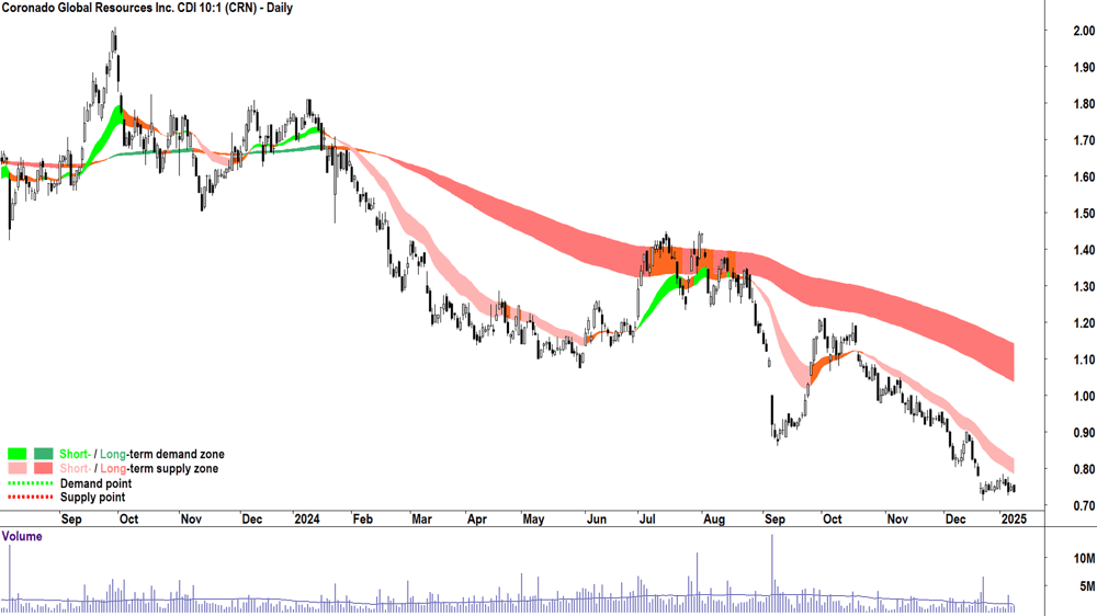 Coronado Global Resources (ASX-CRN) chart 9 January 2025