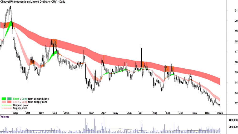 Clinuvel Pharmaceuticals (ASX-CUV) chart 9 January 2025