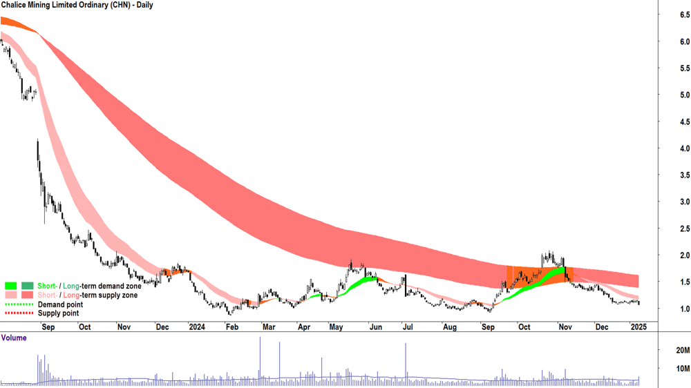 Chalice Mining (ASX-CHN) chart 9 January 2025