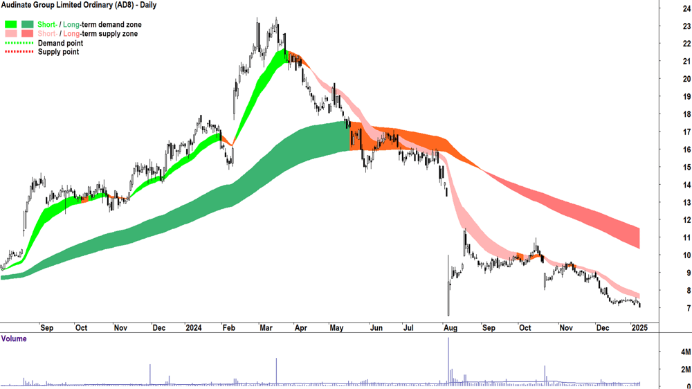 Audinate Group (ASX-AD8) chart 9 January 2025