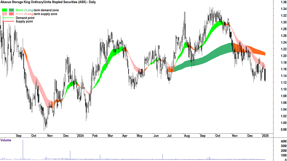 Abacus Storage King (ASX-ASK) chart 9 January 2025