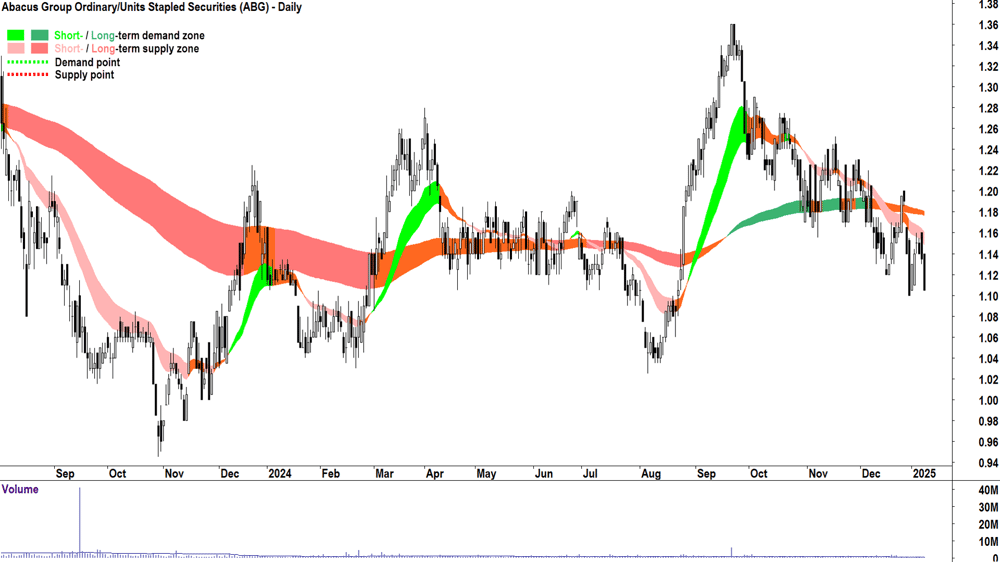 Abacus Group (ASX-ABG) chart 9 January 2025