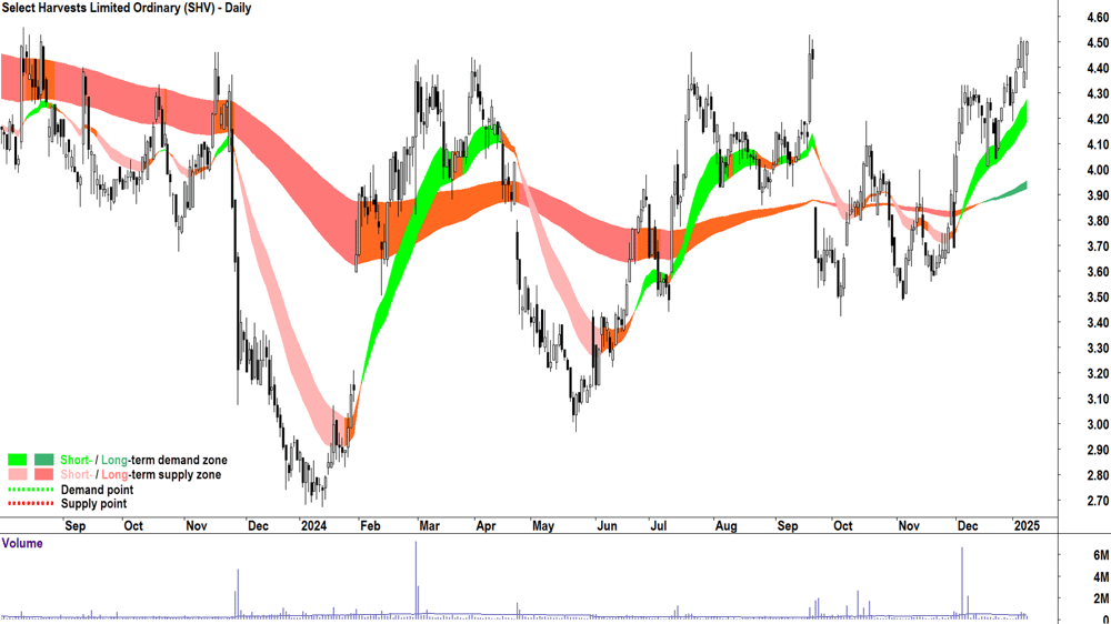 Select Harvests (ASX-SHV) chart 9 January 2025