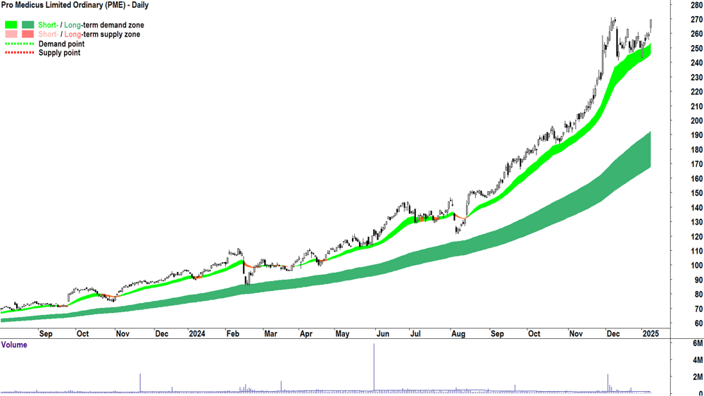 Pro Medicus (ASX-PME) chart 9 January 2025