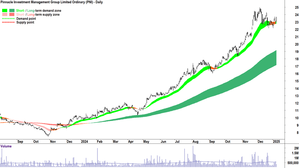 Pinnacle Investment Management Group (ASX-PNI) chart 9 January 2025