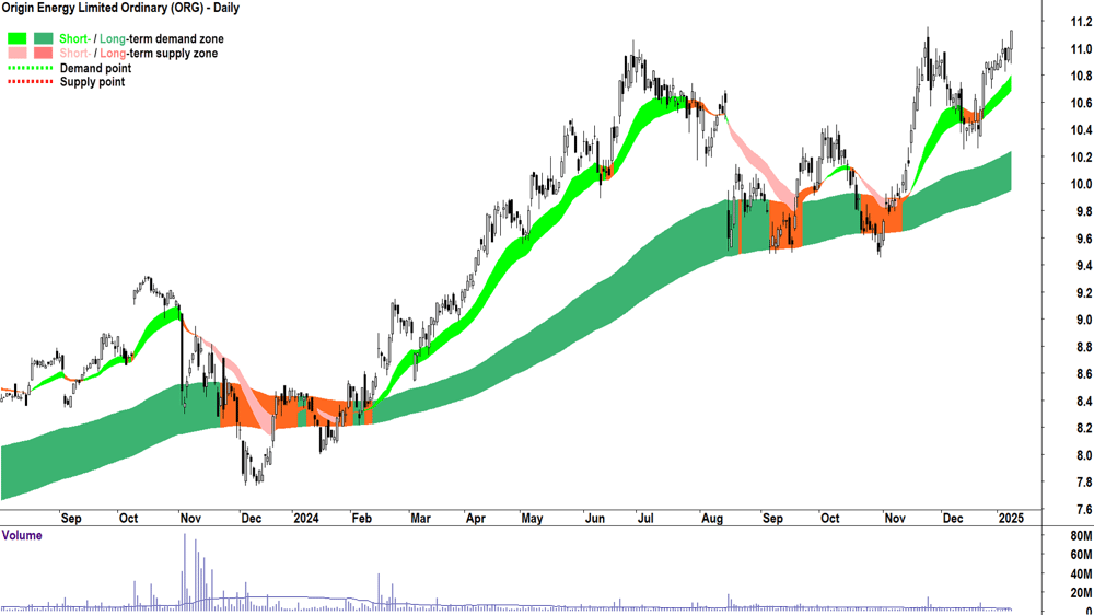Origin Energy (ASX-ORG) chart 9 January 2025