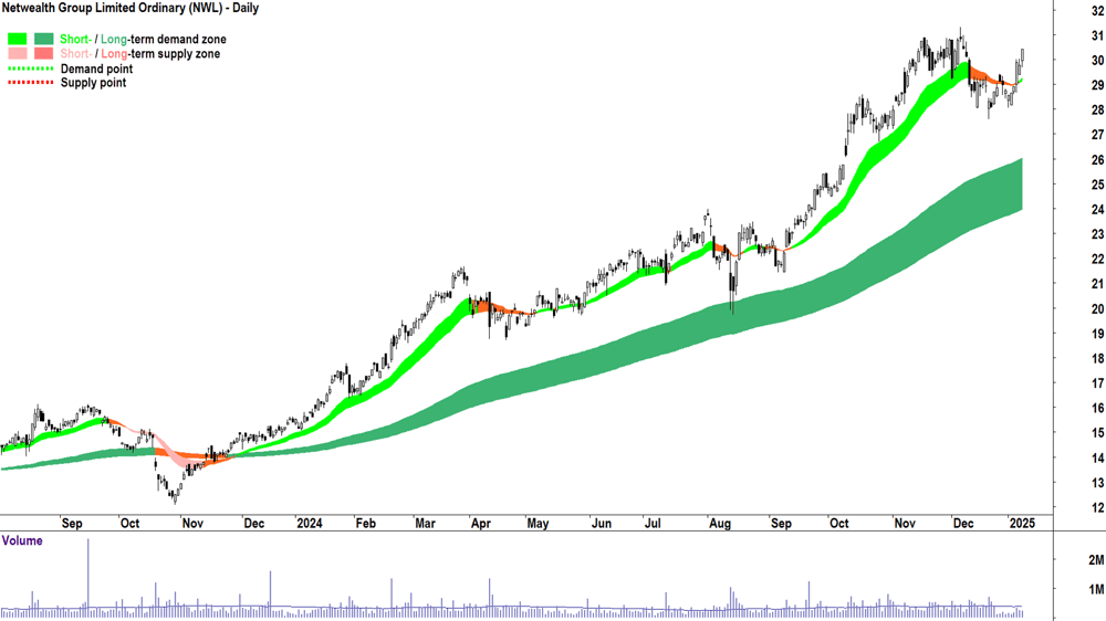 Netwealth Group (ASX-NWL) chart 9 January 2025