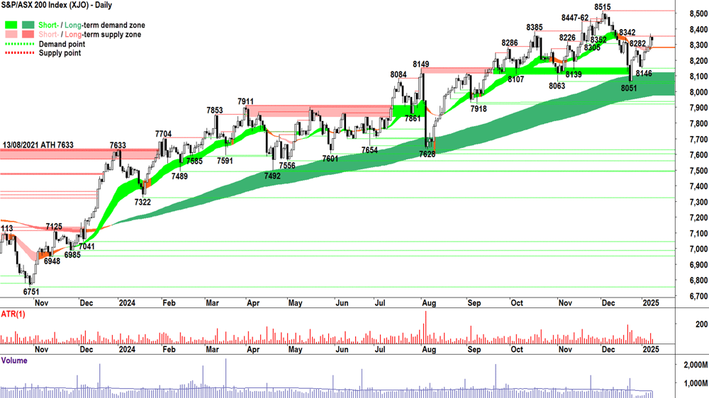 XJO Chart 9 January 2025