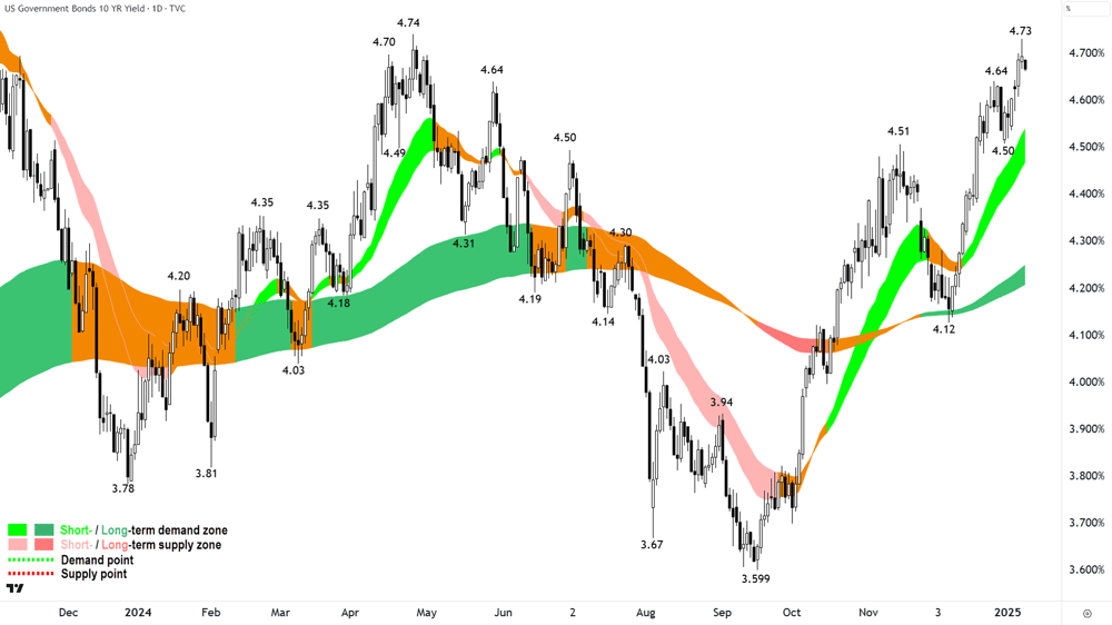 US 10 Year T-Bond Yield chart 9 January 2025