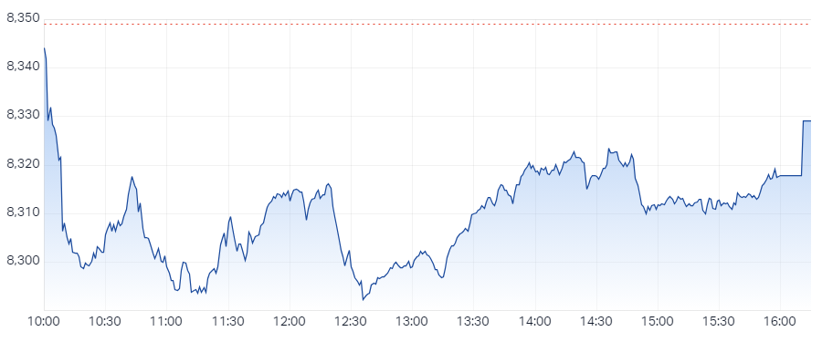 XJO Intraday Chart 9 January 2025
