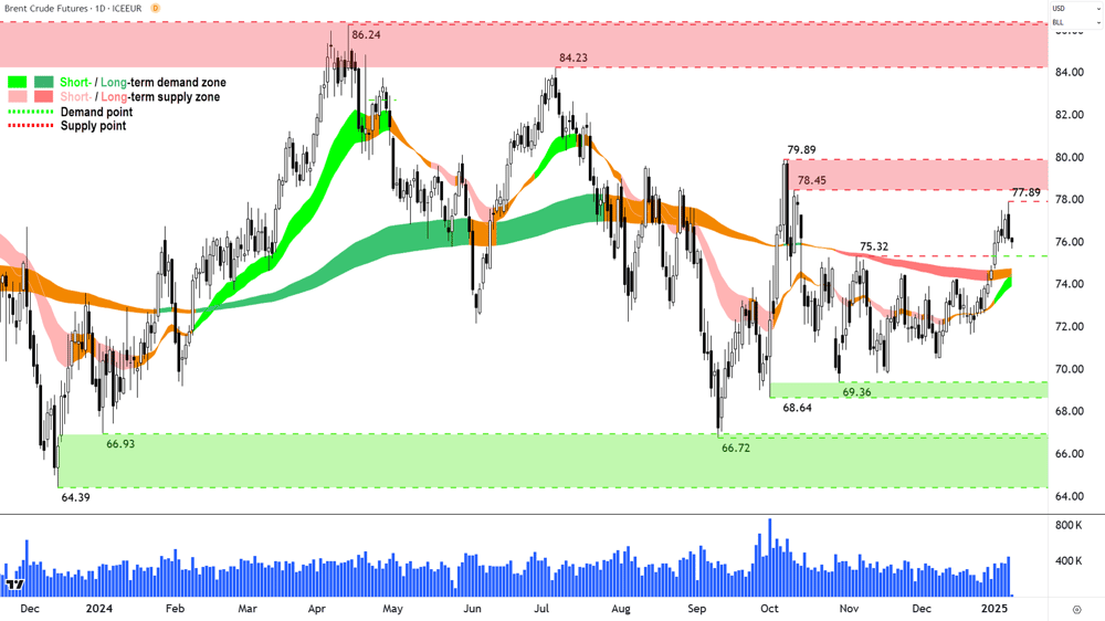 Brent Crude Oil Futures (Front month, back-adjusted) ICE Chart 9 January 2025