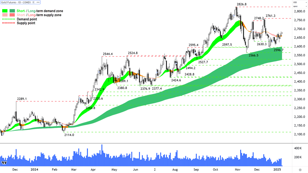 Gold Futures (Front month, back-adjusted) COMEX Chart 9 January 2025