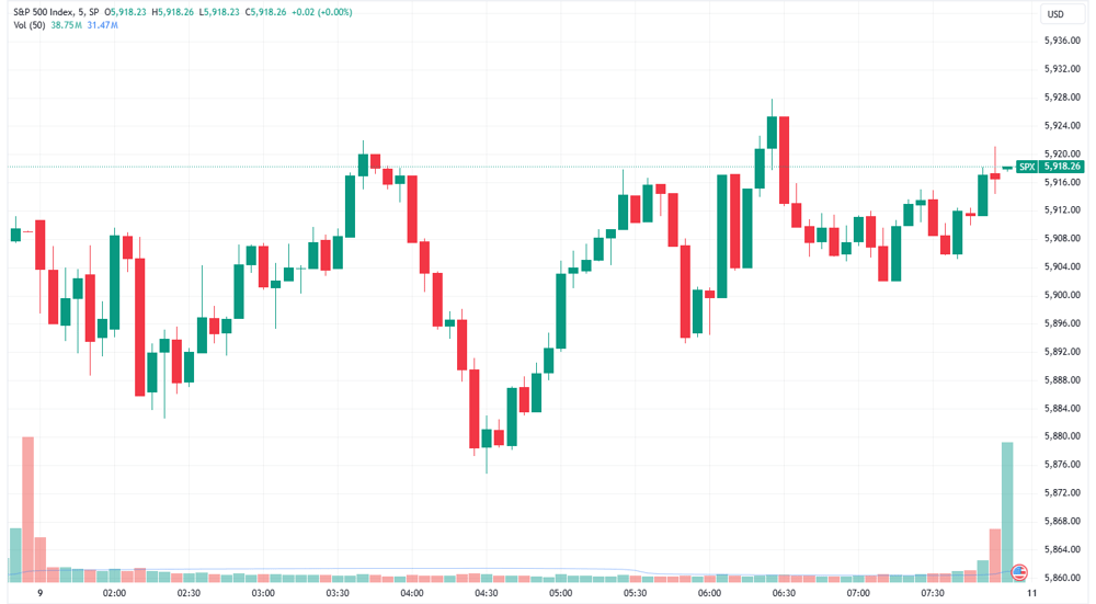 S&P 500 intraday