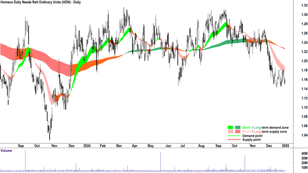 Homeco Daily Needs Reit (ASX-HDN) chart 8 January 2025