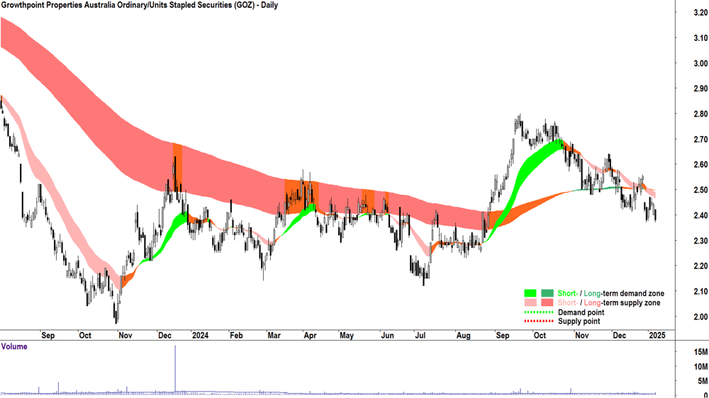 Growthpoint Properties Australia (ASX-GOZ) chart 8 January 2025