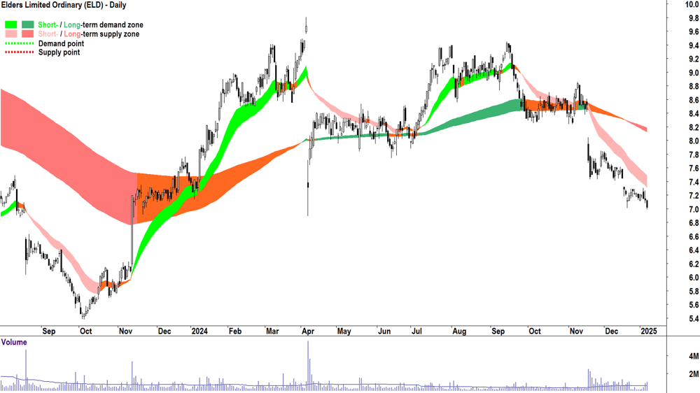 Elders (ASX-ELD) chart 8 January 2025