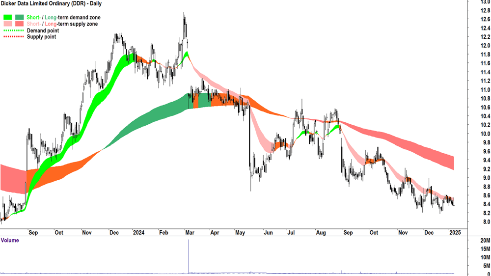 Dicker Data (ASX-DDR) chart 8 January 2025