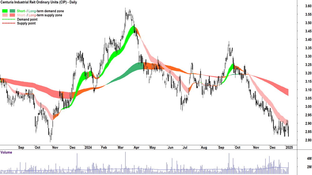 Centuria Industrial Reit (ASX-CIP) chart 8 January 2025