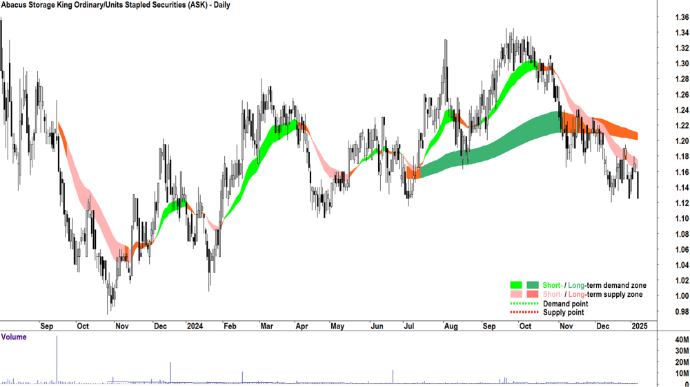 Abacus Storage King (ASX-ASK) chart 8 January 2025