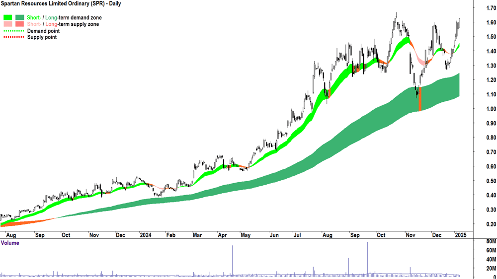 Spartan Resources (ASX-SPR) chart 8 January 2025