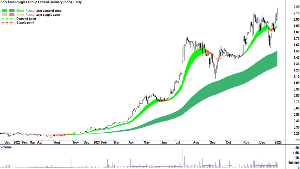 SKS Technologies Group (ASX-SKS) chart 8 January 2025