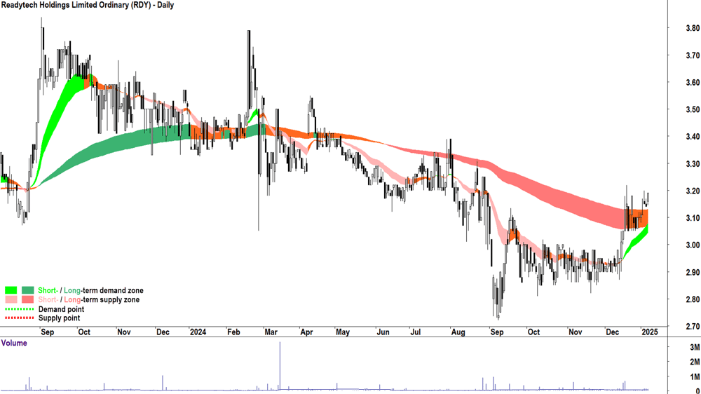 Readytech (ASX-RDY) chart 8 January 2025