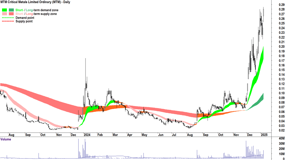 MTM Critical Metals (ASX-MTM) chart 8 January 2025