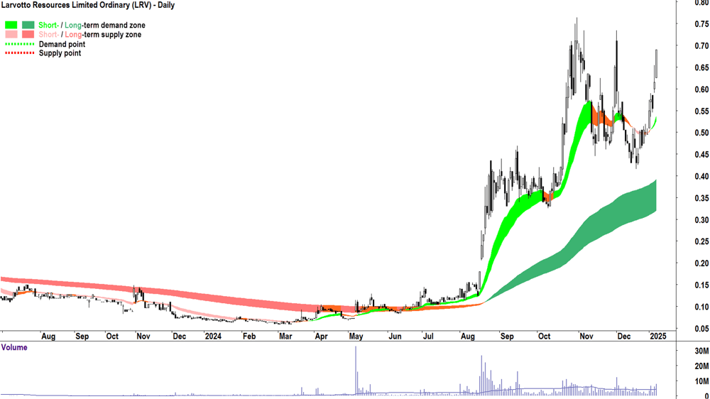 Larvotto Resources (ASX-LRV) chart 8 January 2025