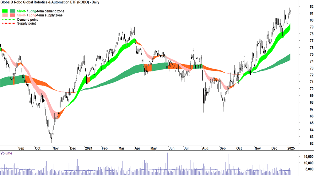Global X Robo Global Robotics & Automation ETF (ASX-ROBO) chart 8 January 2025