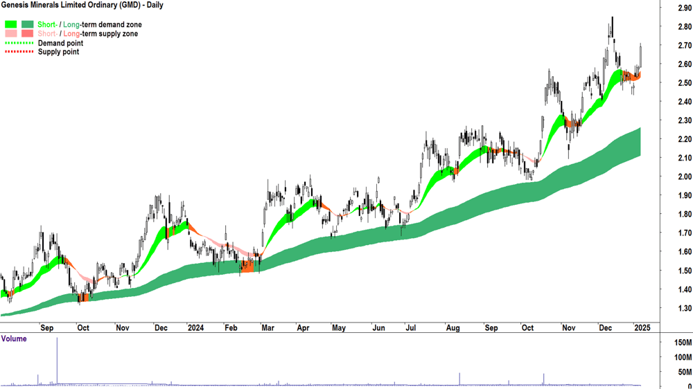 Genesis Minerals (ASX-GMD) chart 8 January 2025