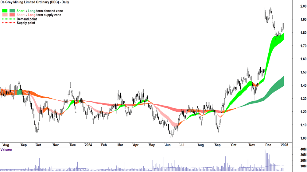 De Grey Mining (ASX-DEG) chart 8 January 2025