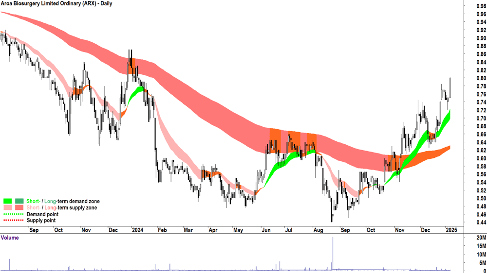 Aroa Biosurgery (ASX-ARX) chart 8 January 2025
