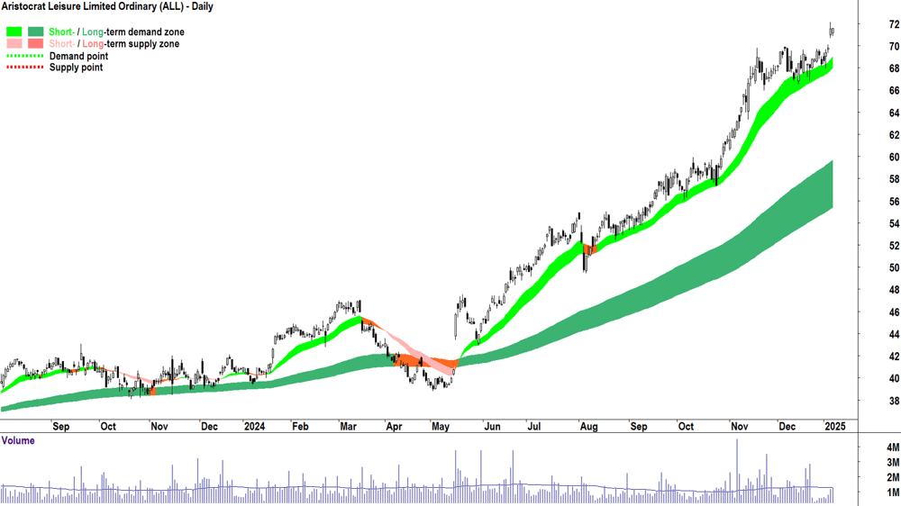 Aristocrat Leisure (ASX-ALL) chart 8 January 2025