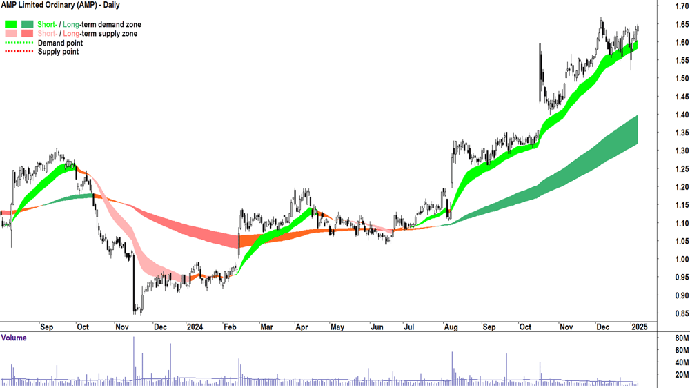 AMP (ASX-AMP) chart 8 January 2025
