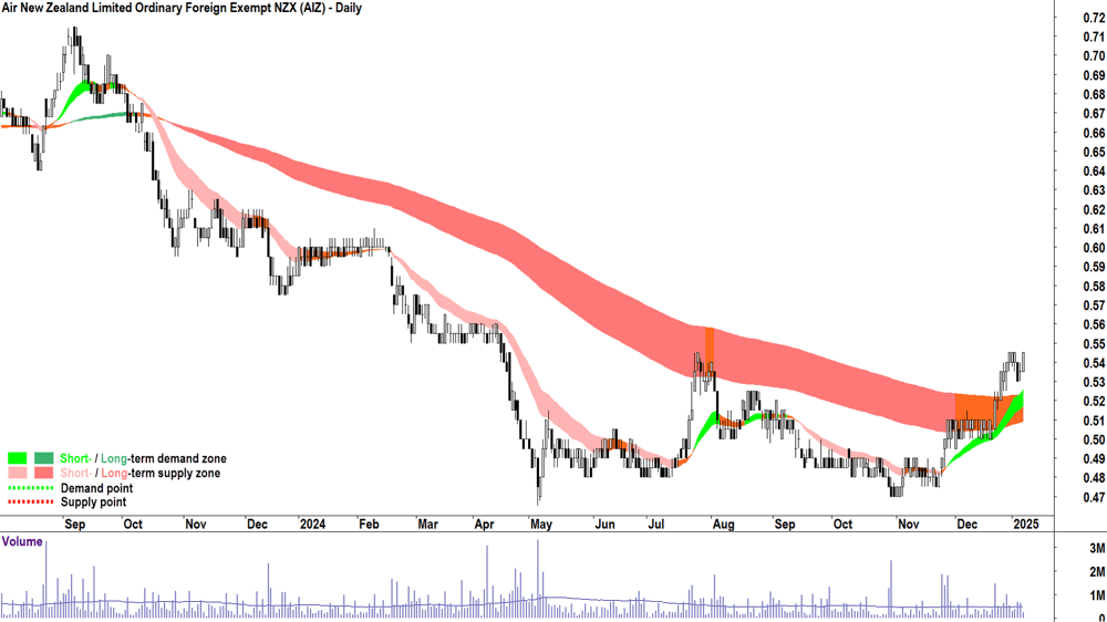 Air New Zealand (ASX-AIZ) chart 8 January 2025