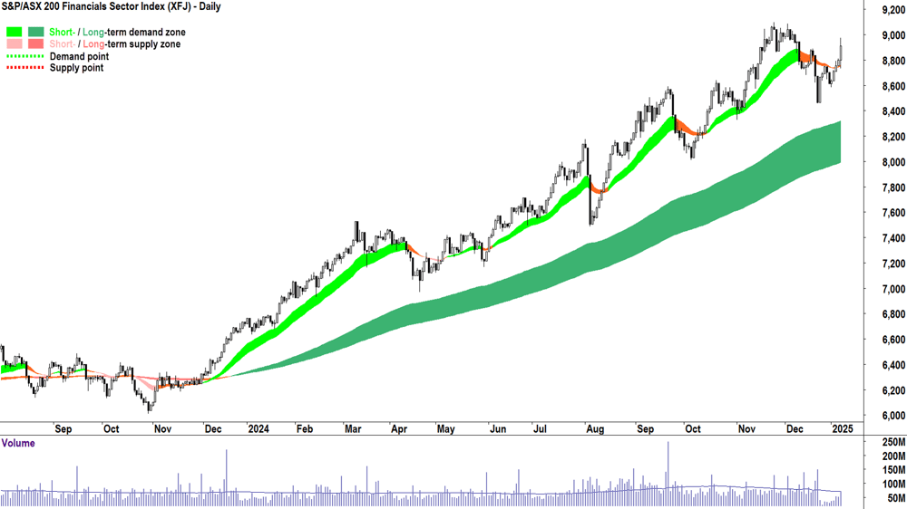 S&P-ASX 200 Financials Sector Index Chart 8 January 2025