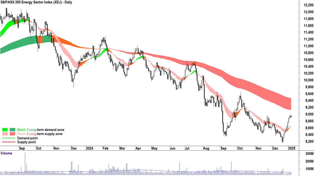 S&P-ASX 200 Energy Sector Index chart 8 January 2025