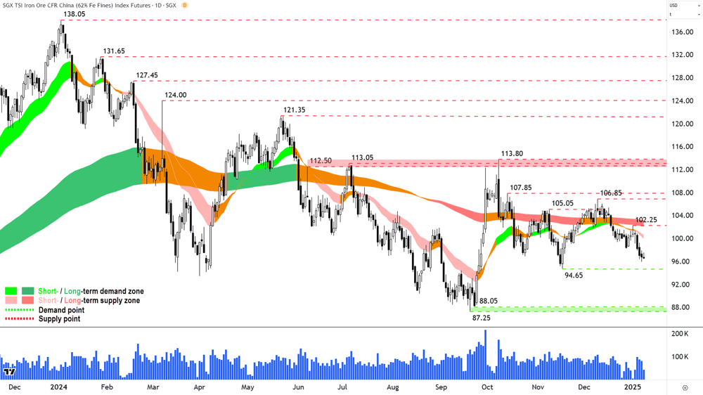 Iron Ore 62pct (Front month, back-adjusted) SGX Chart 8 January 2025