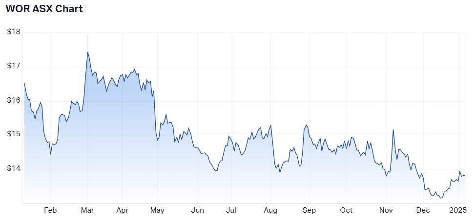 2025-01-08 15 58 33-Worley Ltd (ASX WOR) Share Price - Market Index