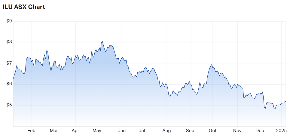 2025-01-08 15 58 18-Iluka Resources Ltd (ASX ILU) Share Price - Market Index