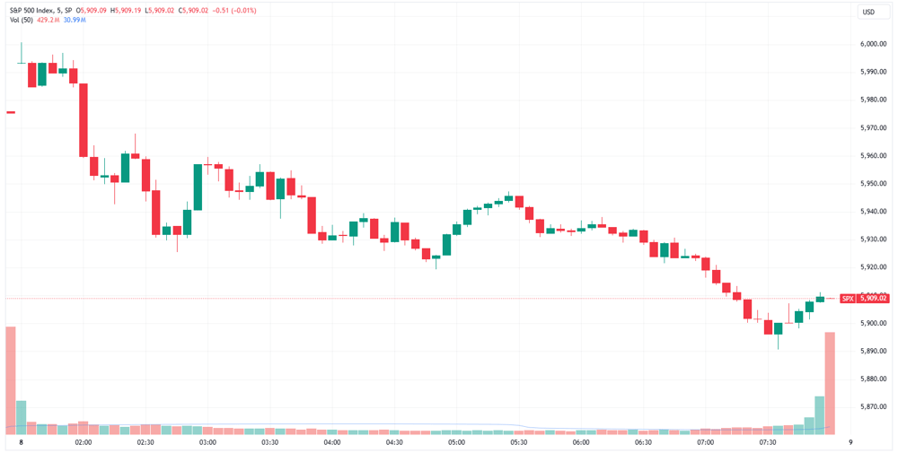 S&P 500 intraday